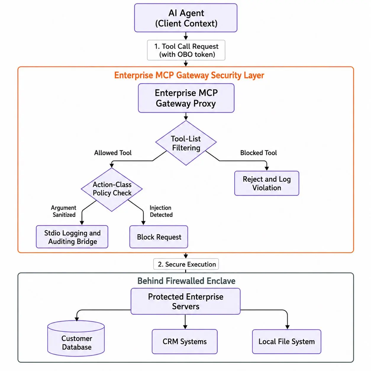 identity-permission-security-control.webp